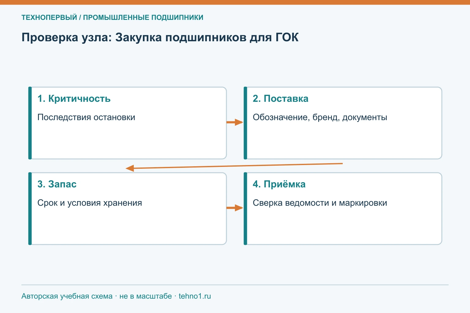 Проверка узла: Закупка подшипников для ГОК