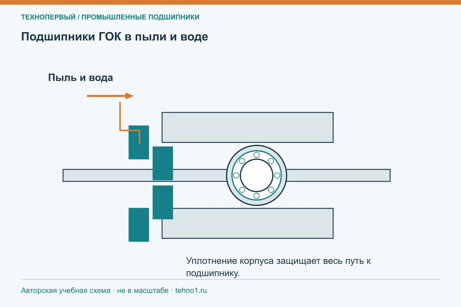 Подшипники ГОК в пыли и воде