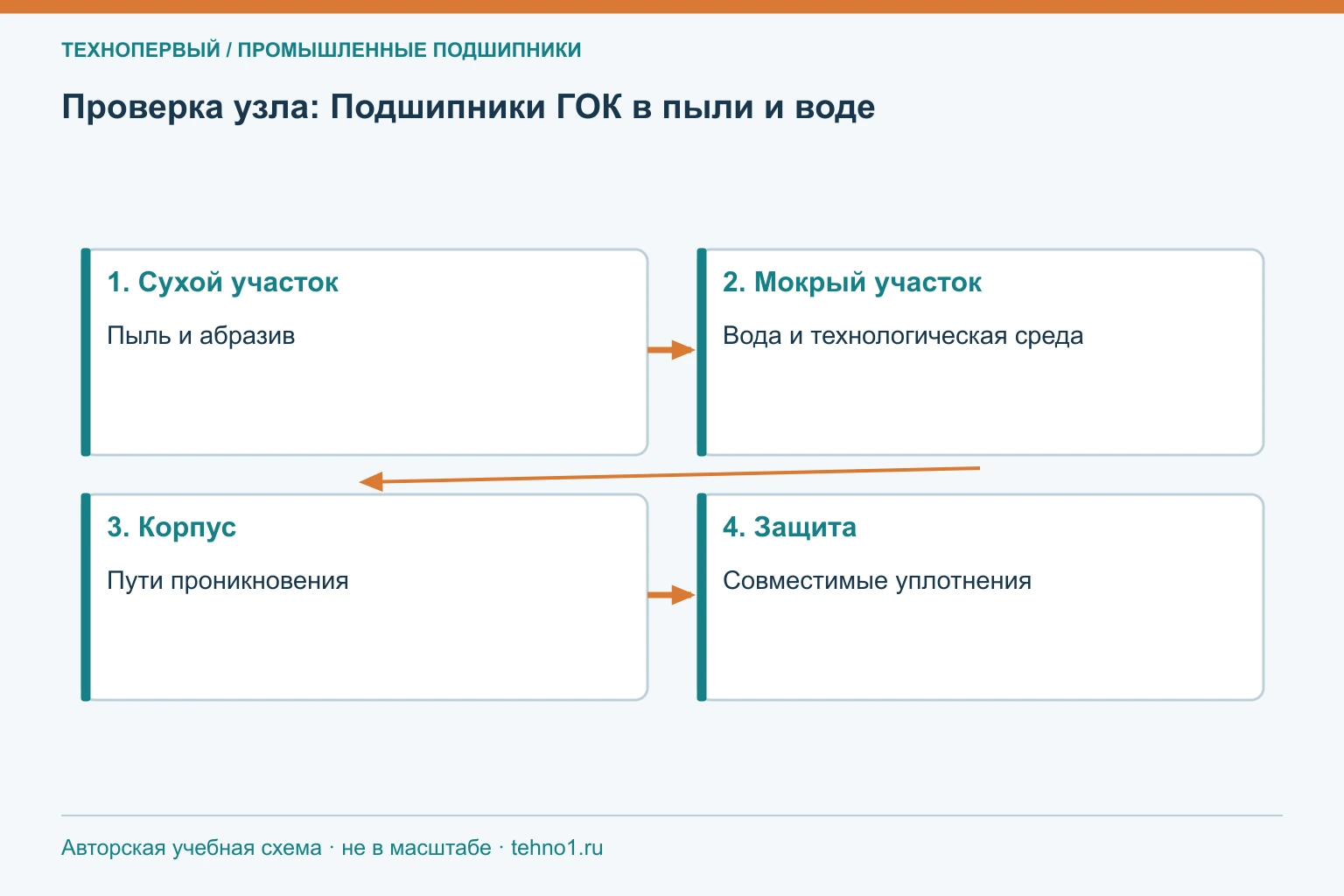Проверка узла: Подшипники ГОК в пыли и воде