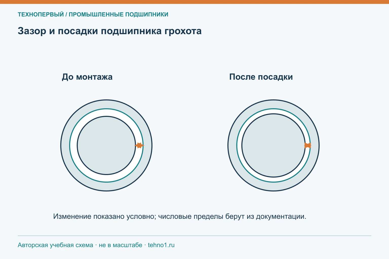 Зазор и посадки подшипника грохота
