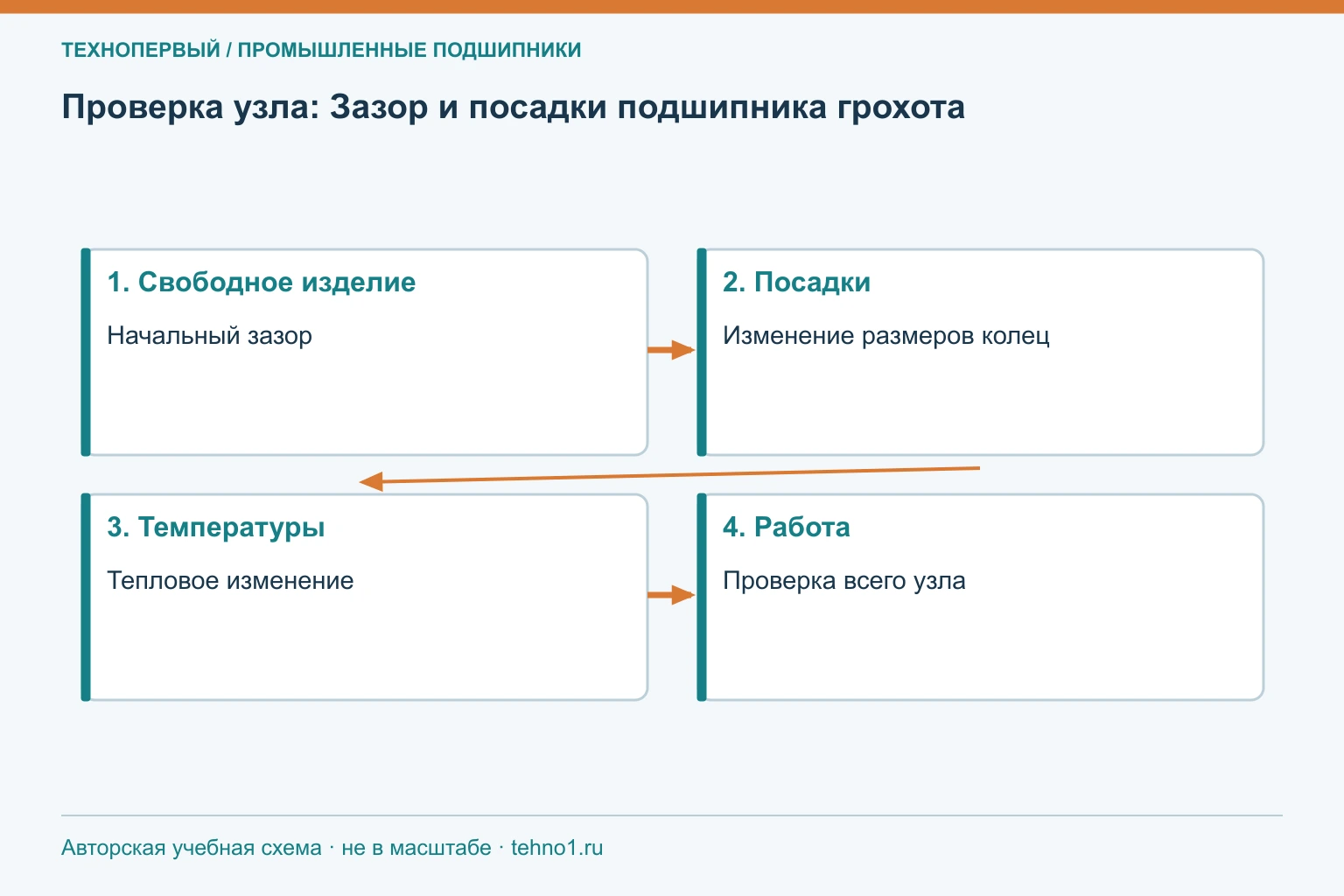 Проверка узла: Зазор и посадки подшипника грохота