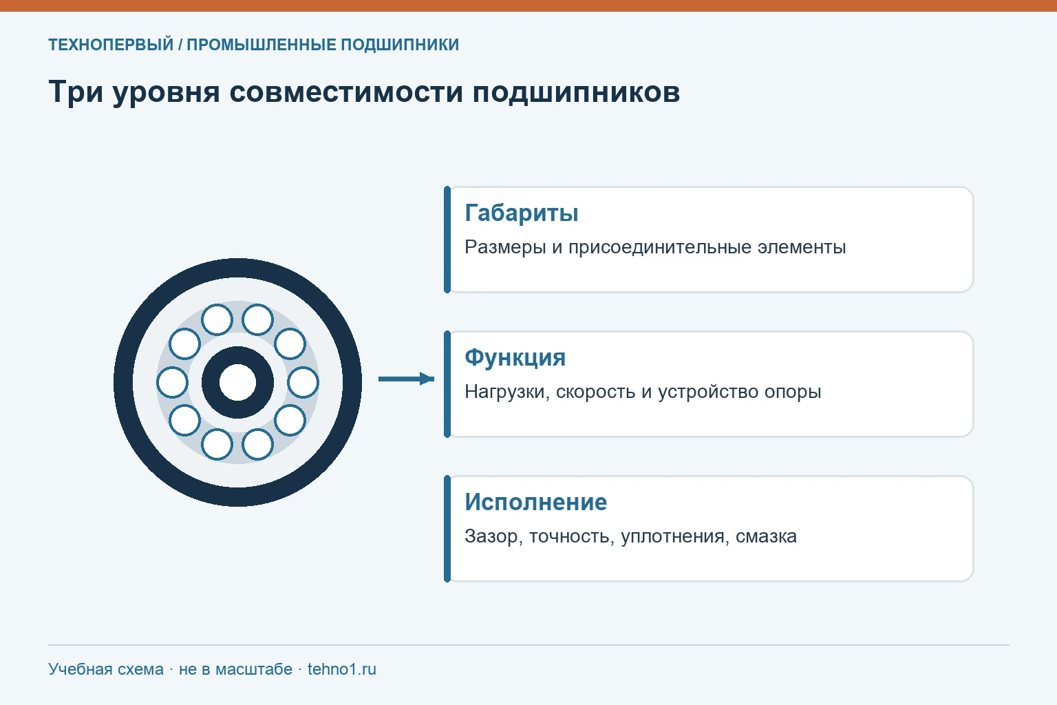 Три уровня совместимости подшипников