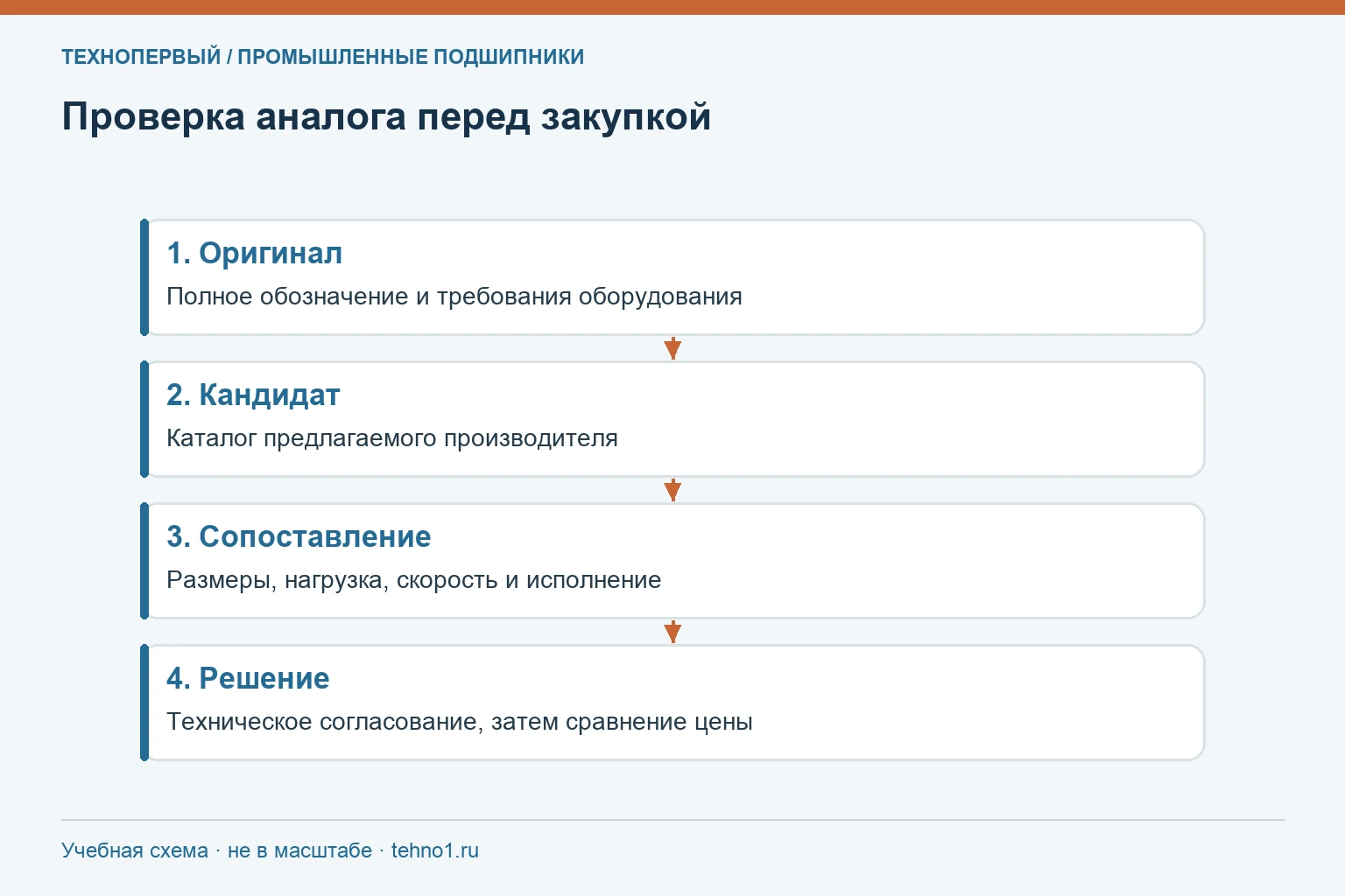 Проверка аналога перед закупкой