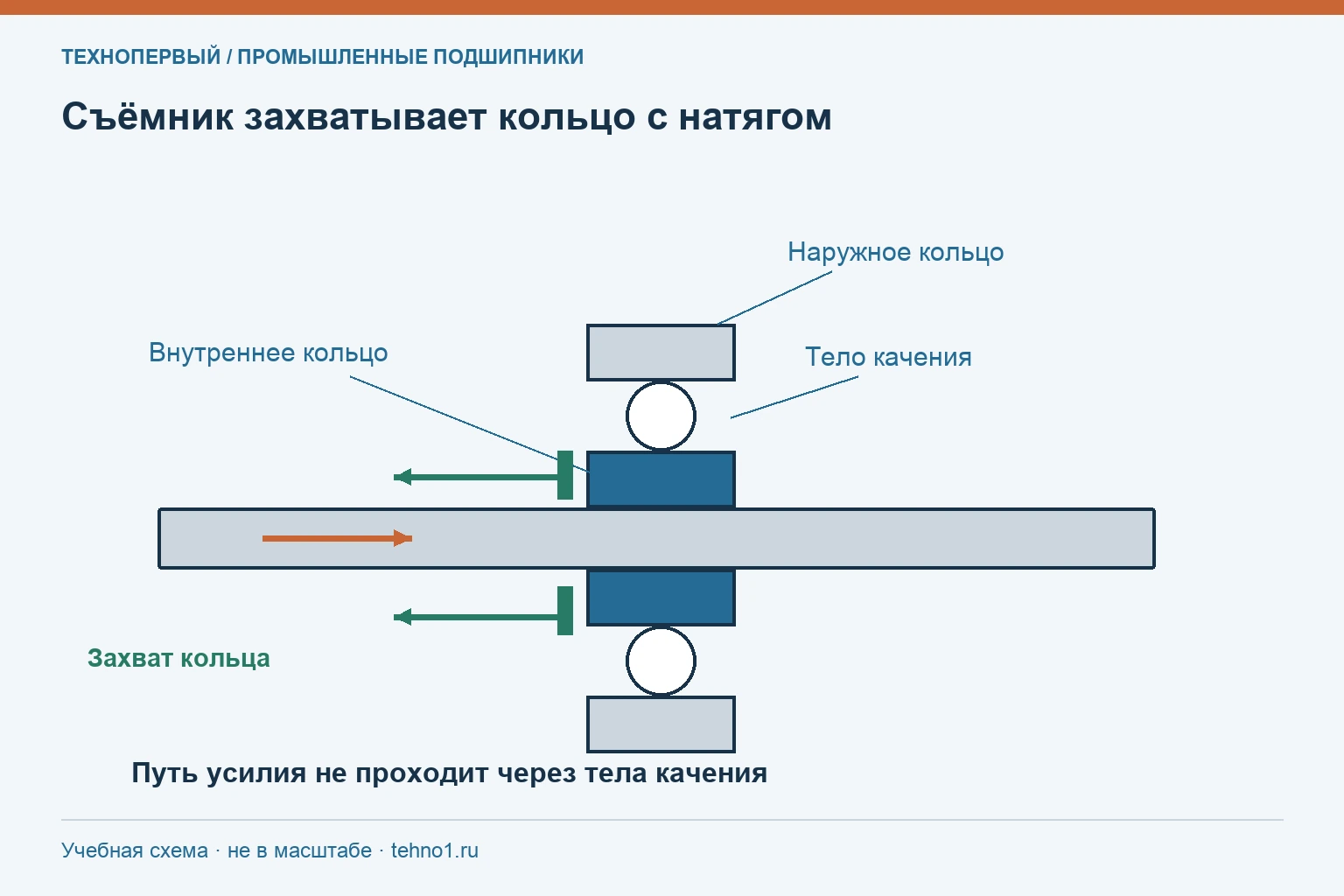 Съёмник захватывает кольцо с натягом