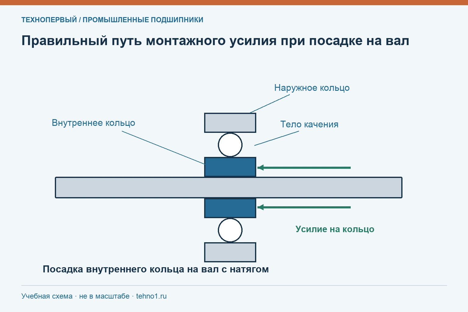 Правильный путь монтажного усилия при посадке на вал