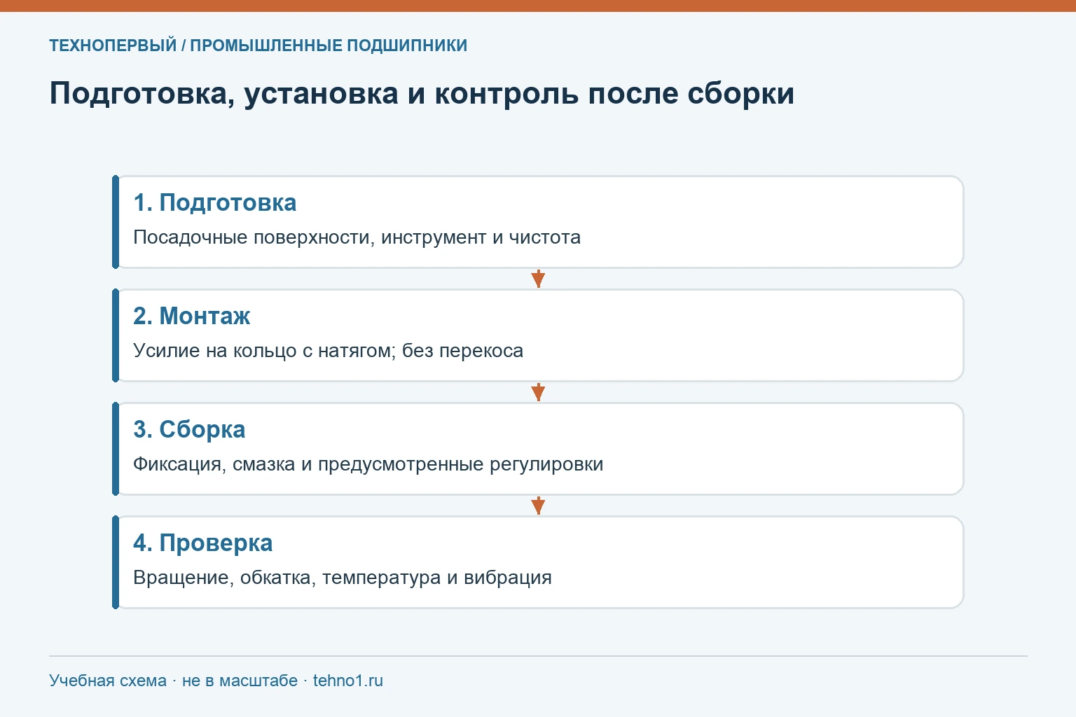 Подготовка, установка и контроль после сборки