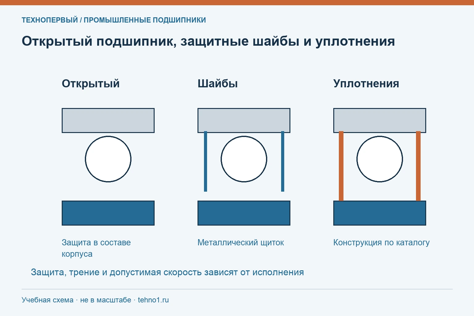 Открытый подшипник, защитные шайбы и уплотнения