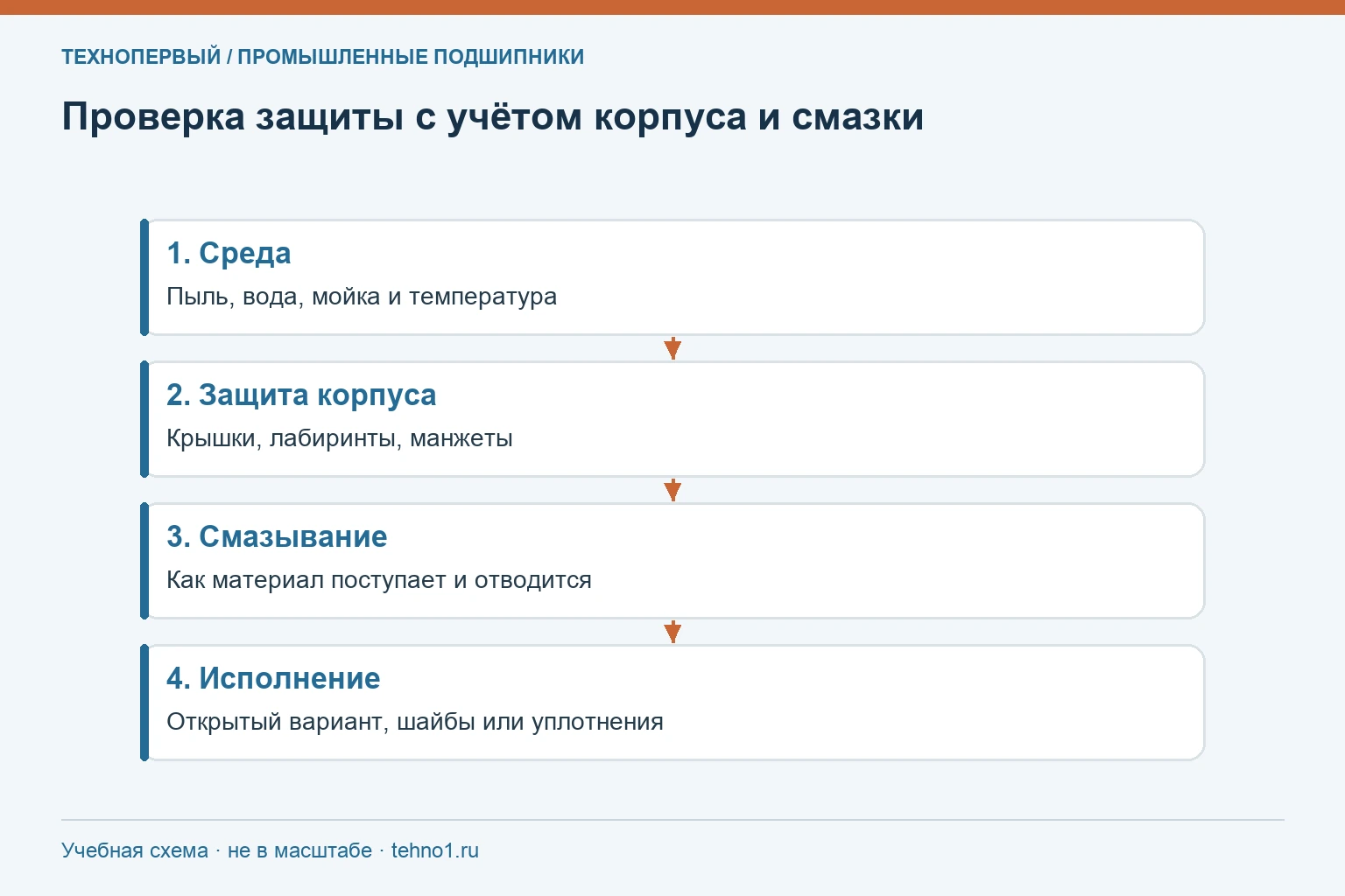 Проверка защиты с учётом корпуса и смазки