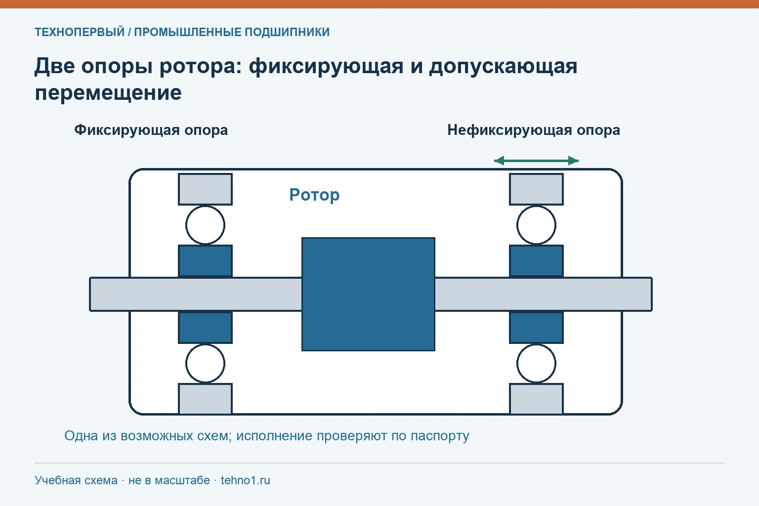 Две опоры ротора: фиксирующая и допускающая перемещение