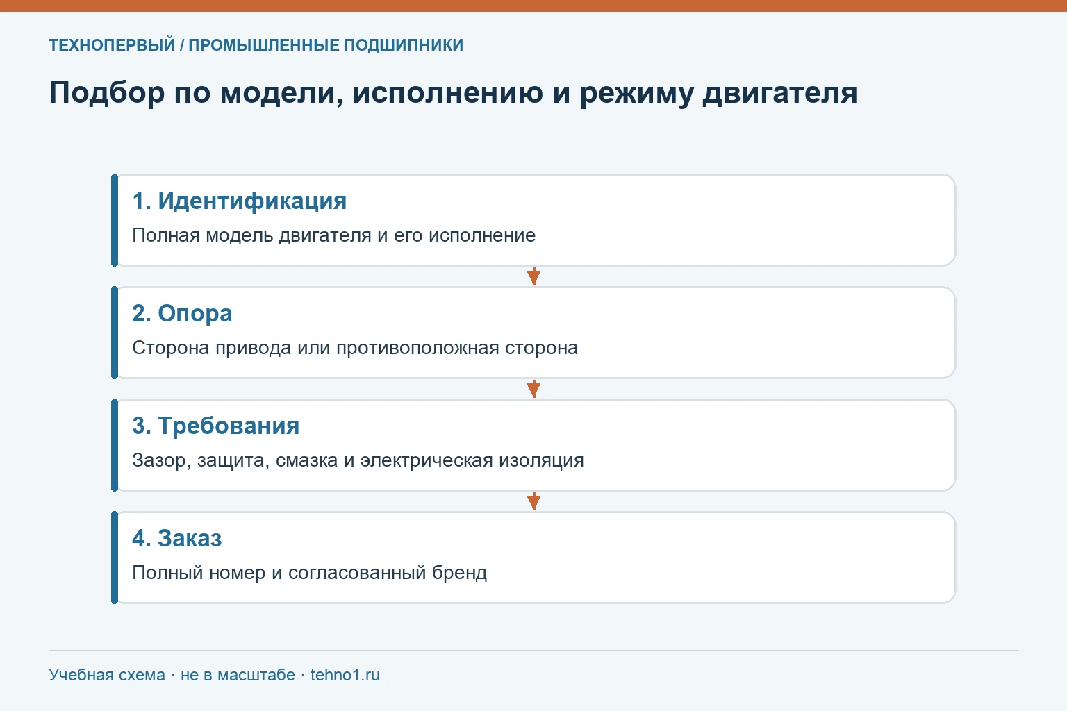 Подбор по модели, исполнению и режиму двигателя