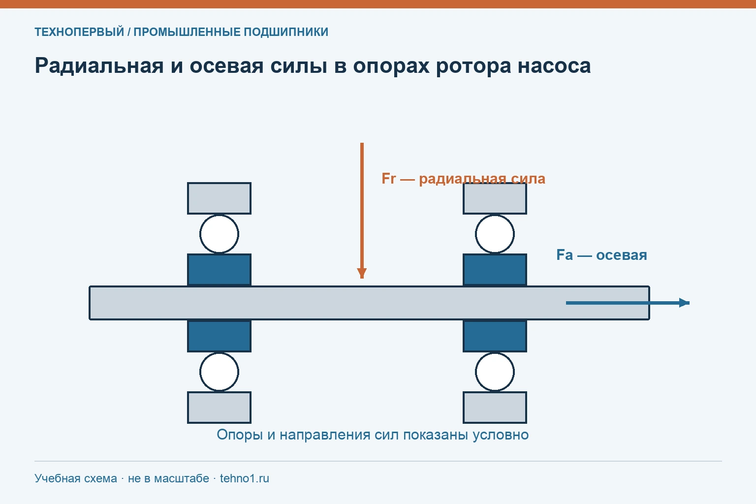 Радиальная и осевая силы в опорах ротора насоса