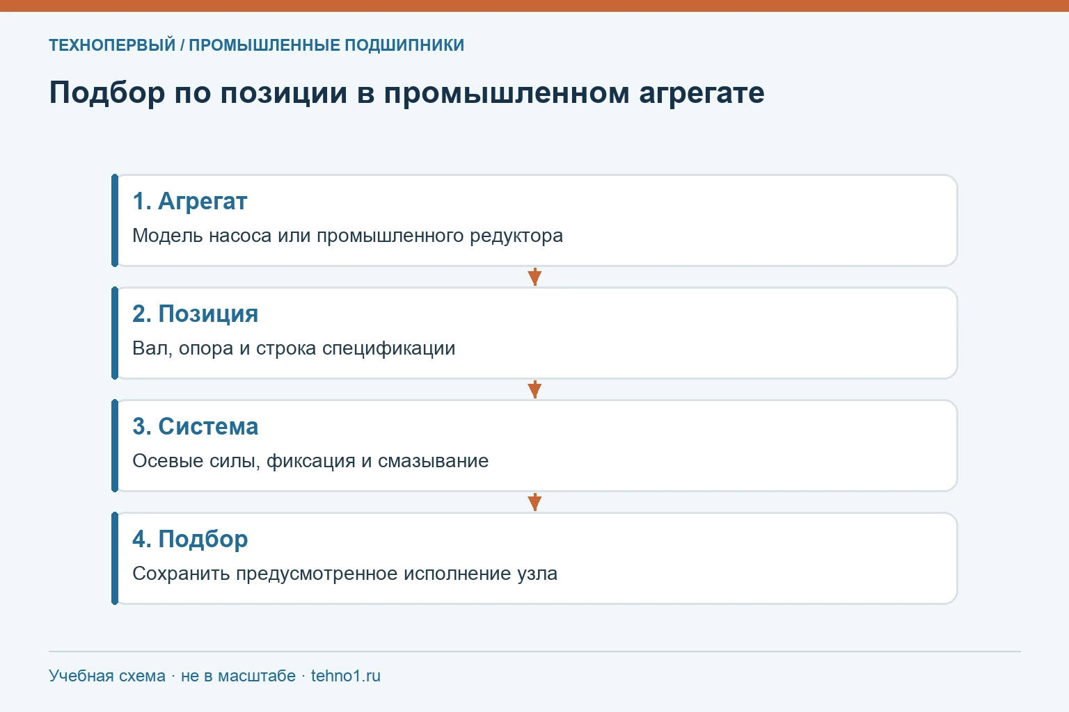 Подбор по позиции в промышленном агрегате