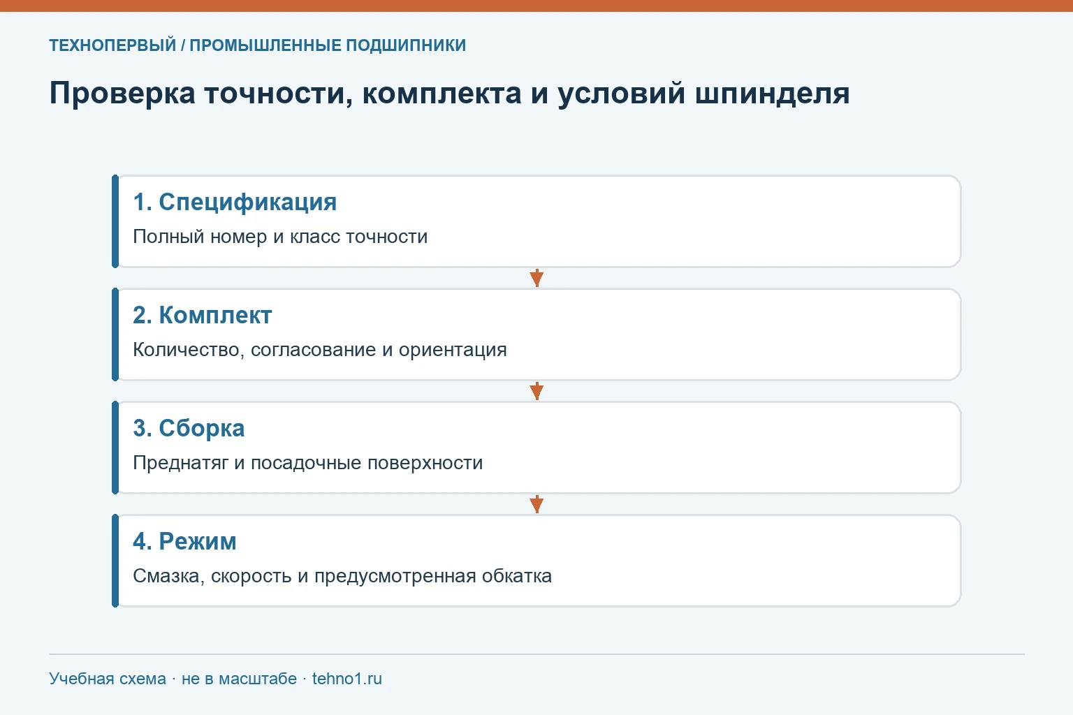 Проверка точности, комплекта и условий шпинделя