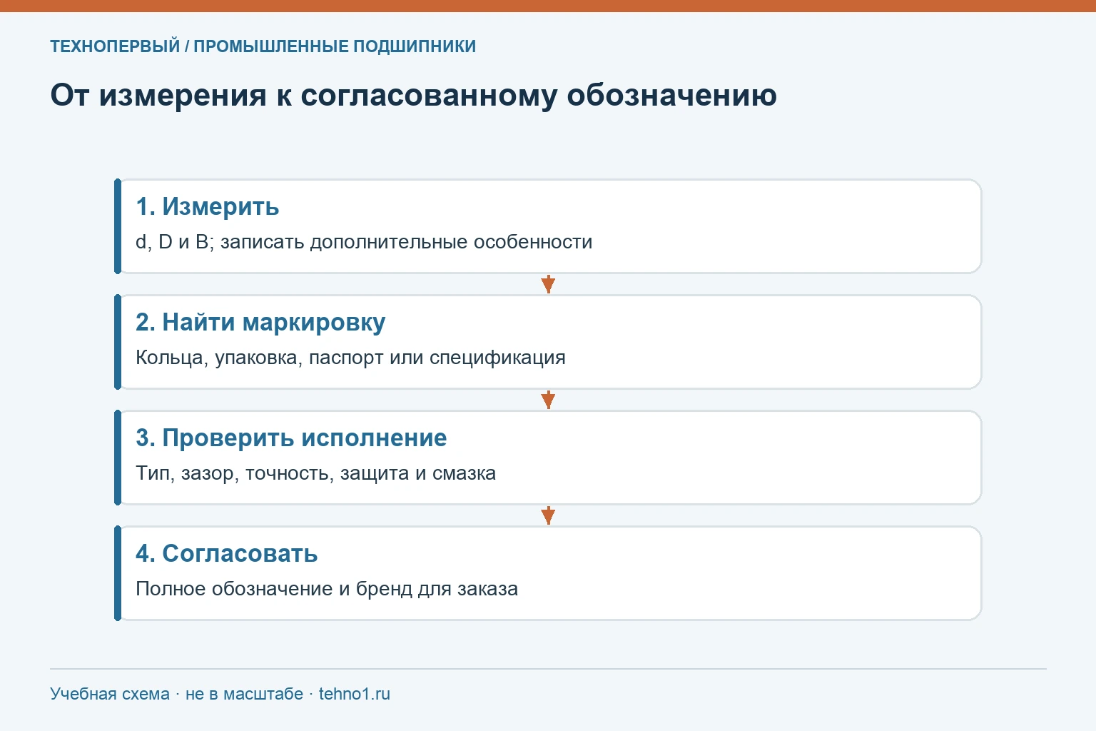 От измерения к согласованному обозначению