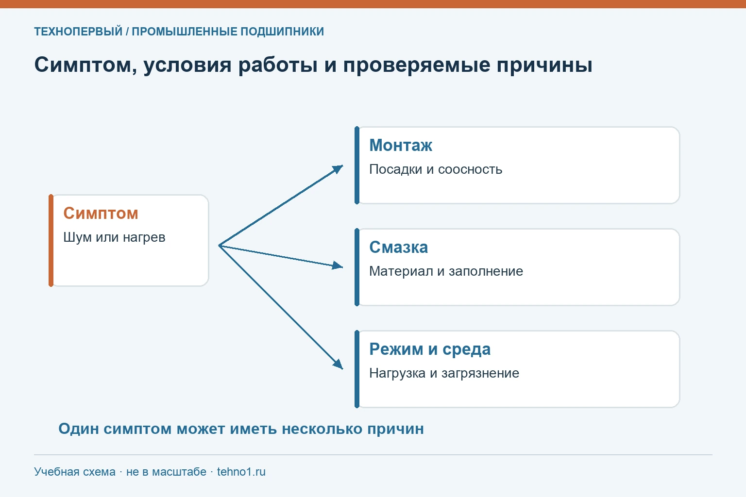 Симптом, условия работы и проверяемые причины