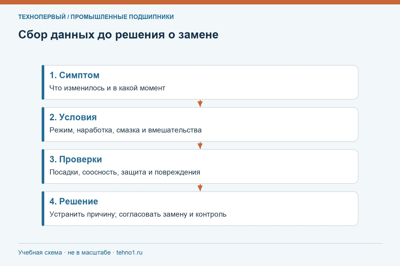 Сбор данных до решения о замене