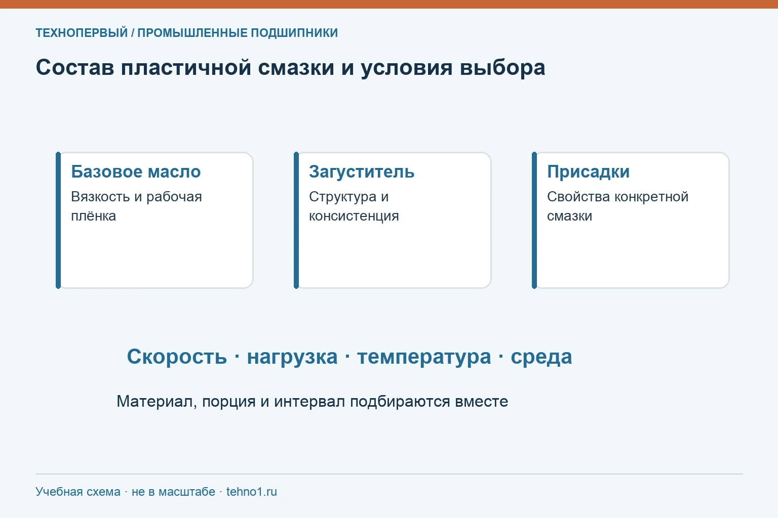 Состав пластичной смазки и условия выбора