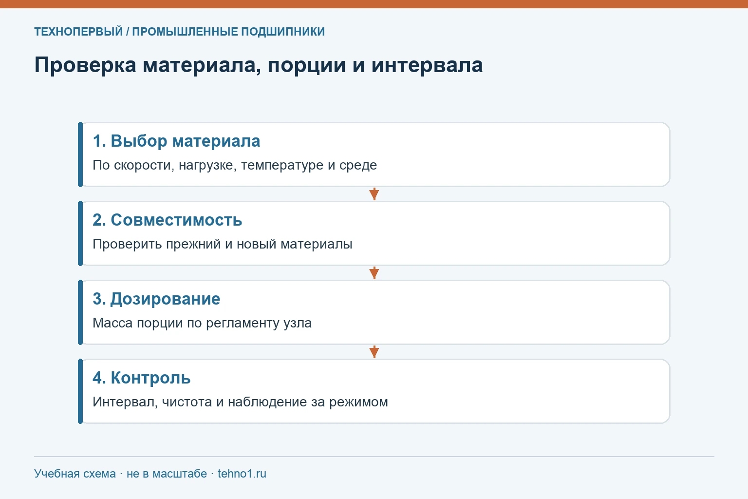 Проверка материала, порции и интервала