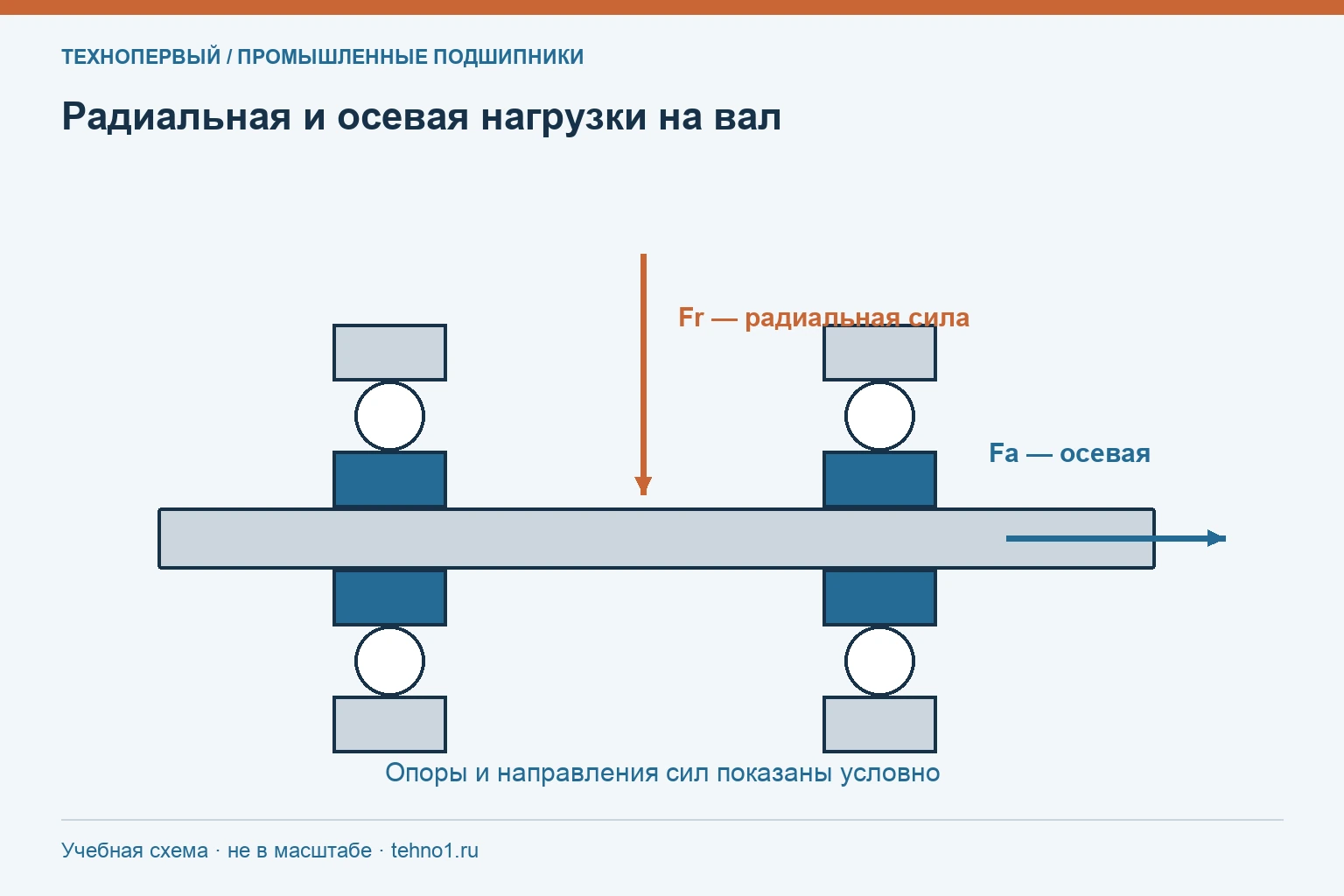 Радиальная и осевая нагрузки на вал