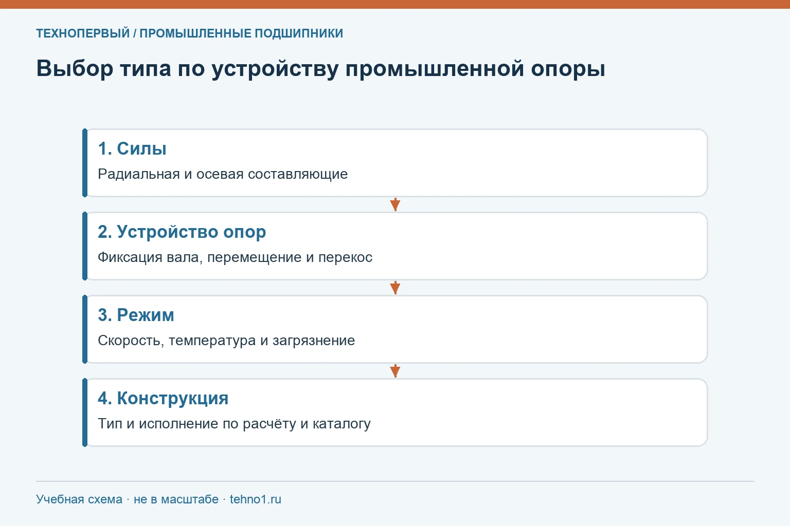 Выбор типа по устройству промышленной опоры