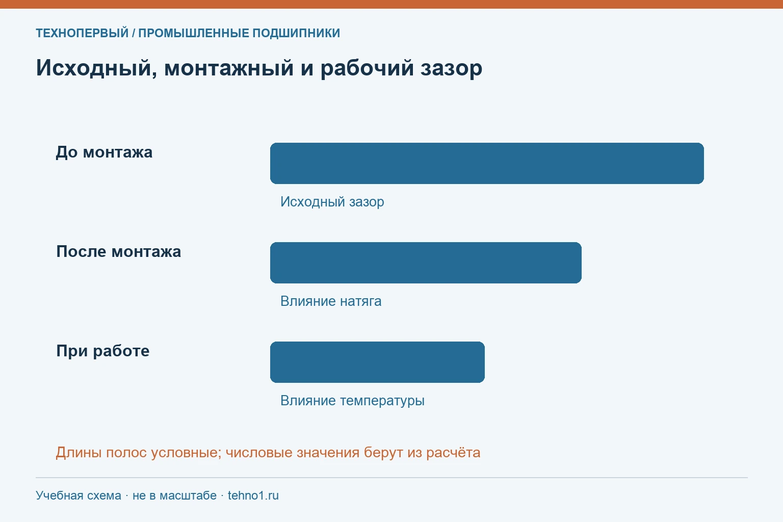 Исходный, монтажный и рабочий зазор