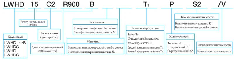 Шариковый подшипник линейного перемещения LWHDC 12 С1SLT0H IKO — изображение 3