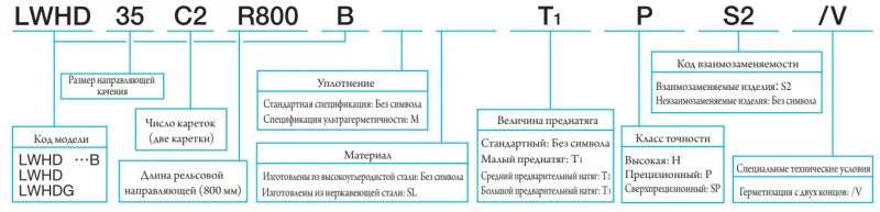 Шариковый подшипник линейного перемещения LWHDG 35 С1T0H IKO — изображение 3
