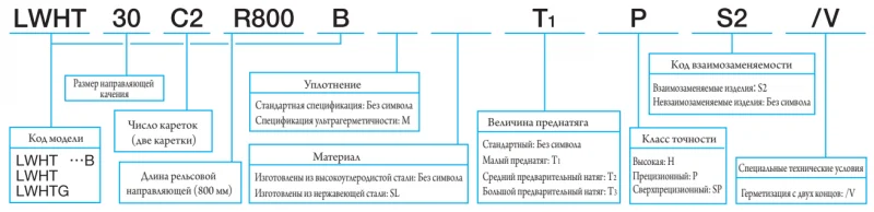 Шариковый подшипник линейного перемещения LWHT 55 С1BSLMT0H IKO — изображение 3