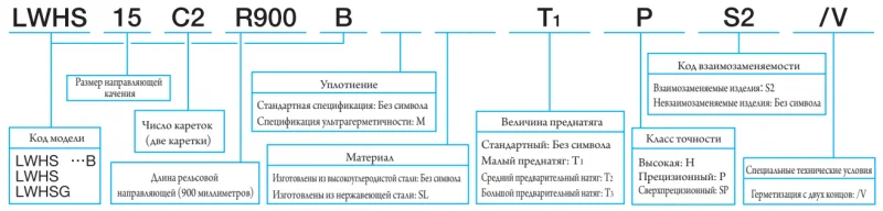 Шариковый подшипник линейного перемещения LWHS 15 С1BSLMT0H IKO — изображение 3
