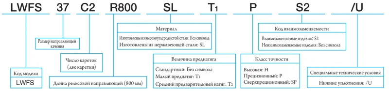 Шариковый подшипник линейного перемещения LWFS 33 С1HS2 IKO — изображение 3