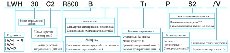 Шариковый подшипник линейного перемещения LWH 45 С1BSLMT0H IKO — изображение 3